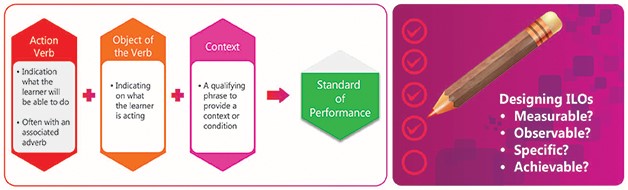 learning outcome
